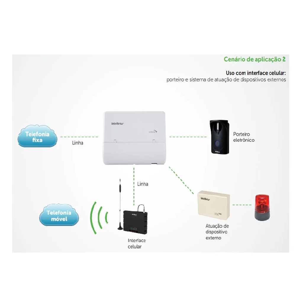 Conecta + -  Central PABX analógica